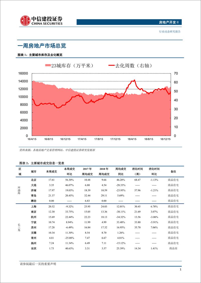 《房地产开发行业：成交略有回落，库存走势分化-20190129-中信建投-13页》 - 第3页预览图