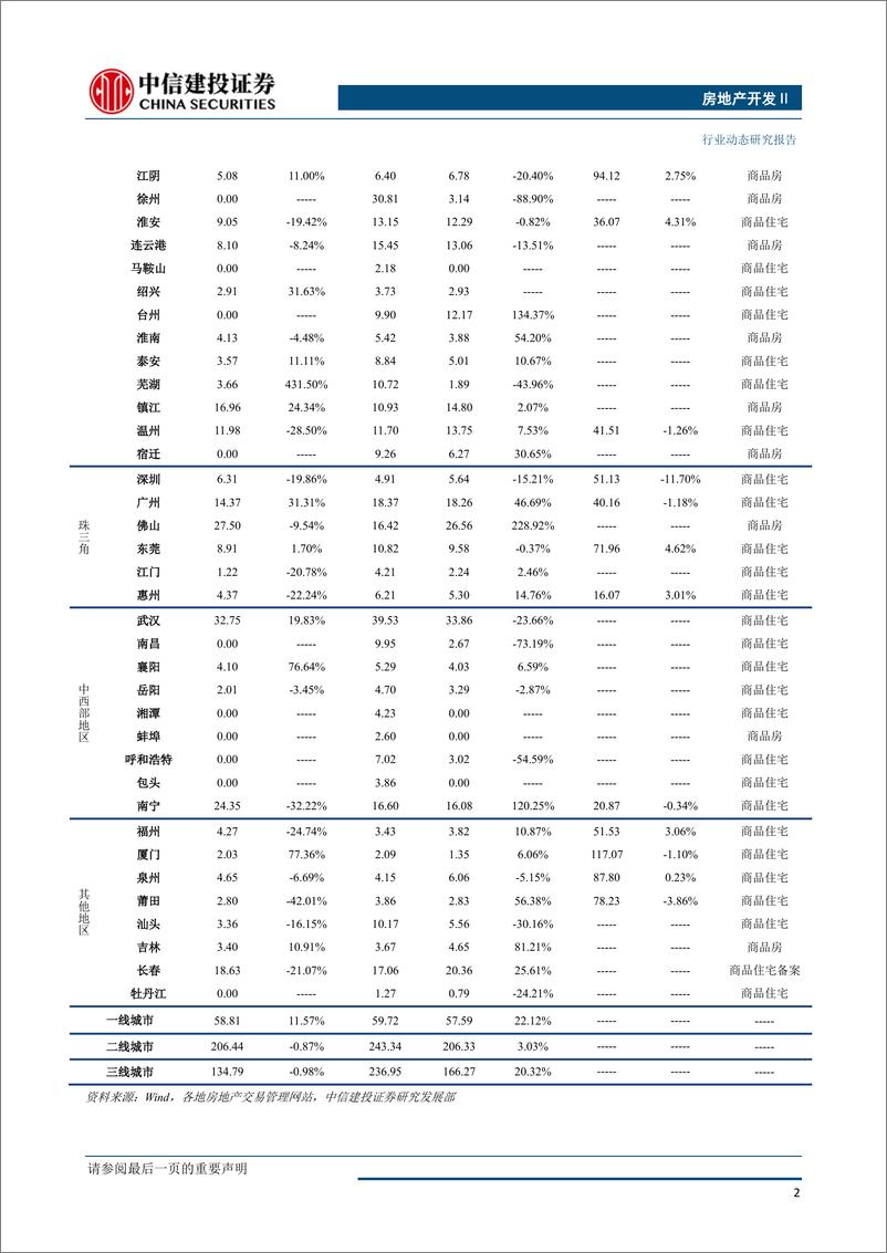 《房地产开发行业：成交略有回落，库存走势分化-20190129-中信建投-13页》 - 第4页预览图