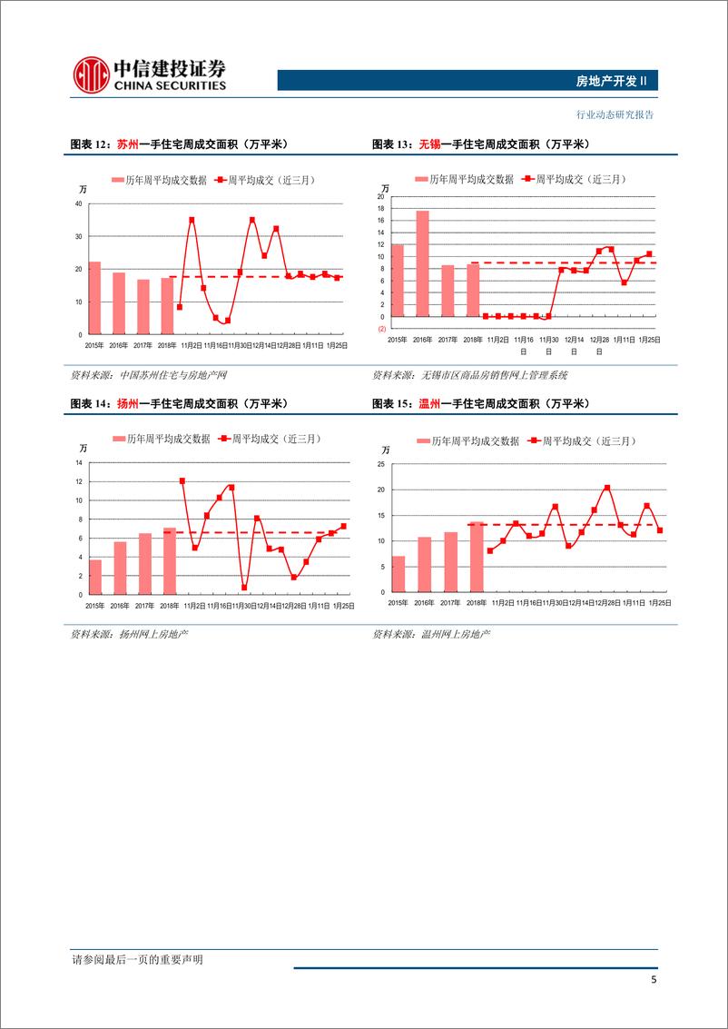 《房地产开发行业：成交略有回落，库存走势分化-20190129-中信建投-13页》 - 第7页预览图