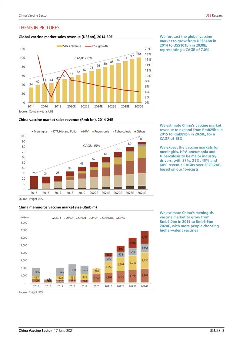 《瑞银-中国医疗保健行业-中国疫苗产业：在增长周期的早期，有足够的扩张空间-2021.6.17-58页》 - 第3页预览图