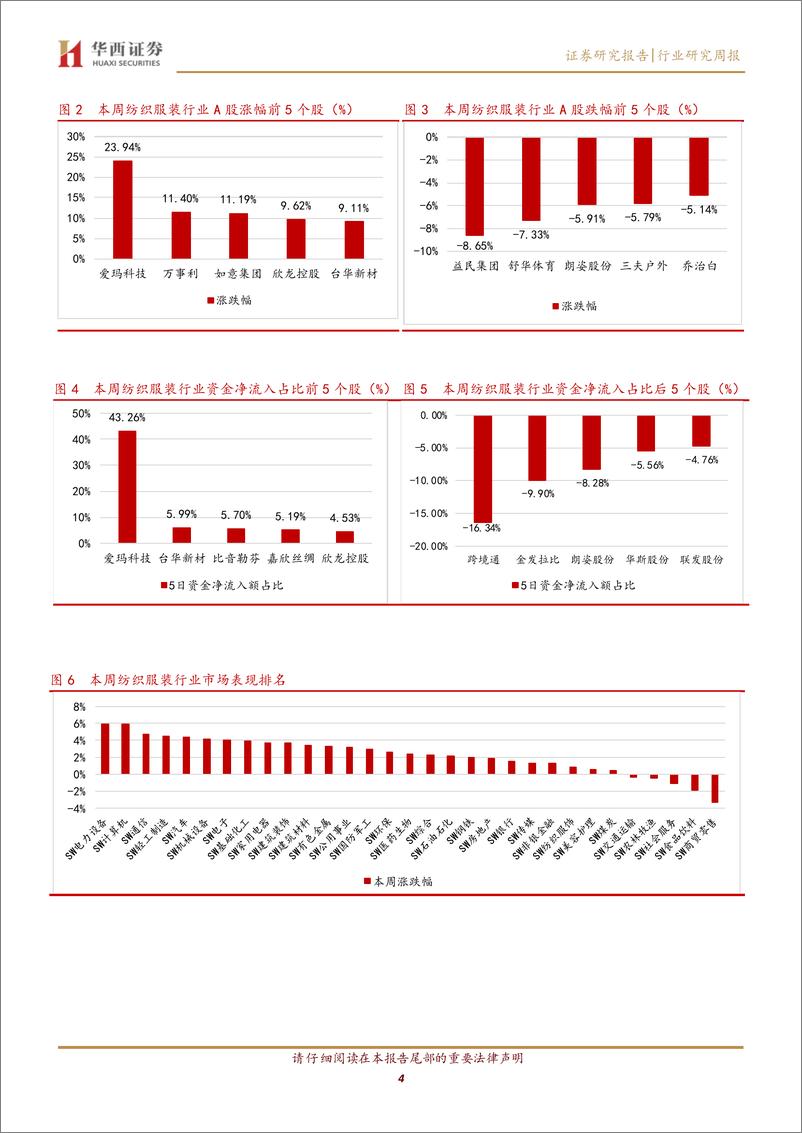 《纺织服装行业周报：纺服板块22年报前瞻，预计梭织板块业绩稳健》 - 第4页预览图