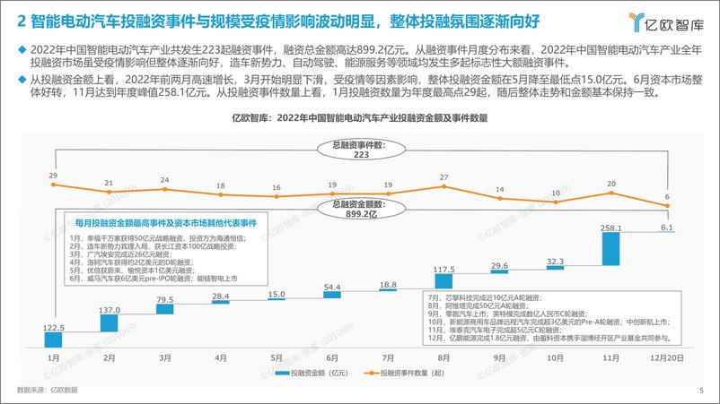 《亿欧智库-2022中国智能电动汽车产业投融资回顾-19页》 - 第6页预览图