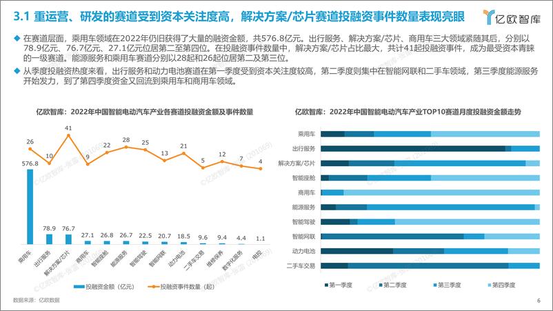 《亿欧智库-2022中国智能电动汽车产业投融资回顾-19页》 - 第7页预览图