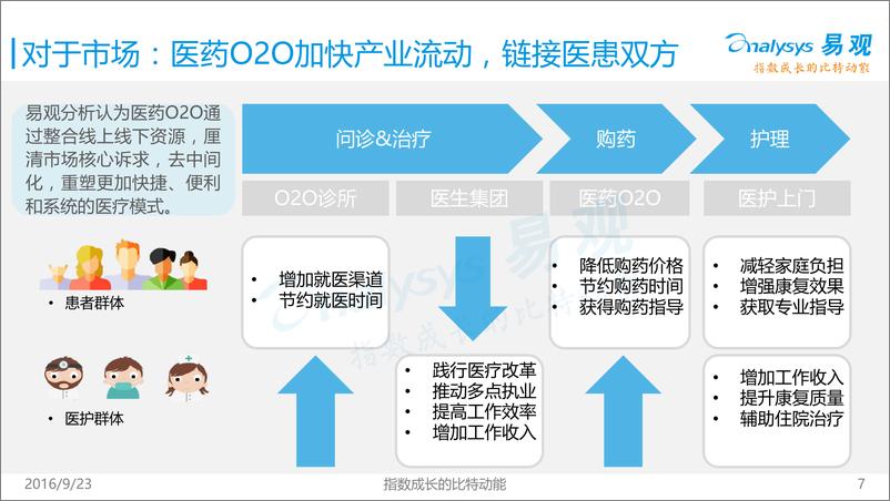 《中国医药O2O市场研究报告2016》 - 第7页预览图