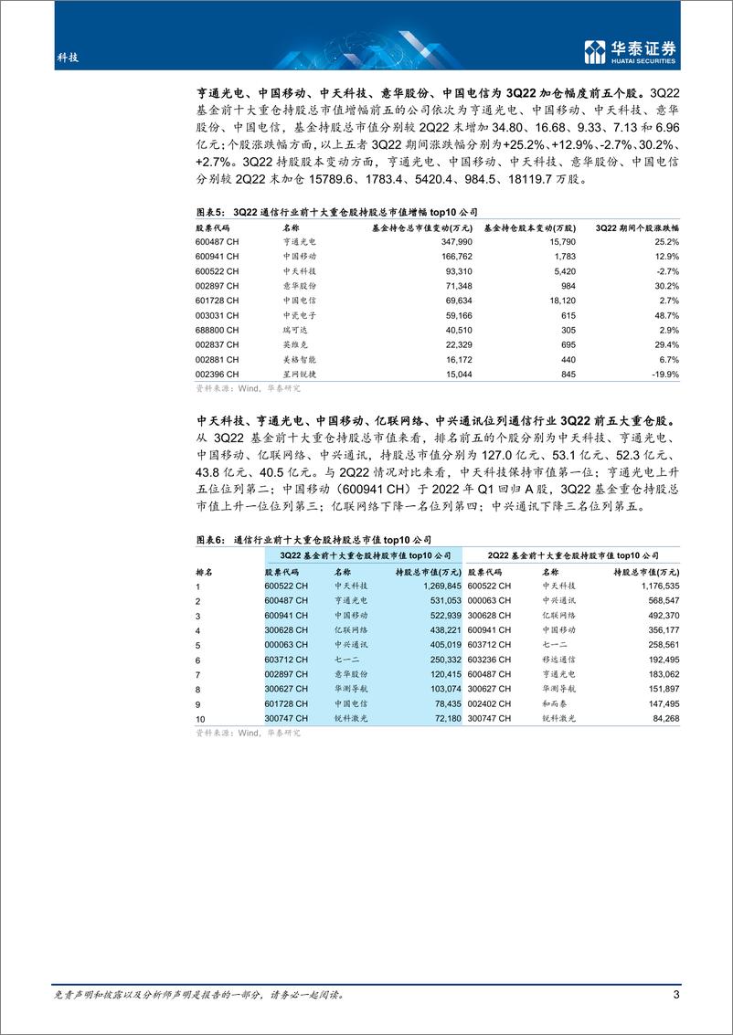 《科技行业： Q3持仓回升，海缆运营商板块获加仓-20221030-华泰证券-23页》 - 第4页预览图