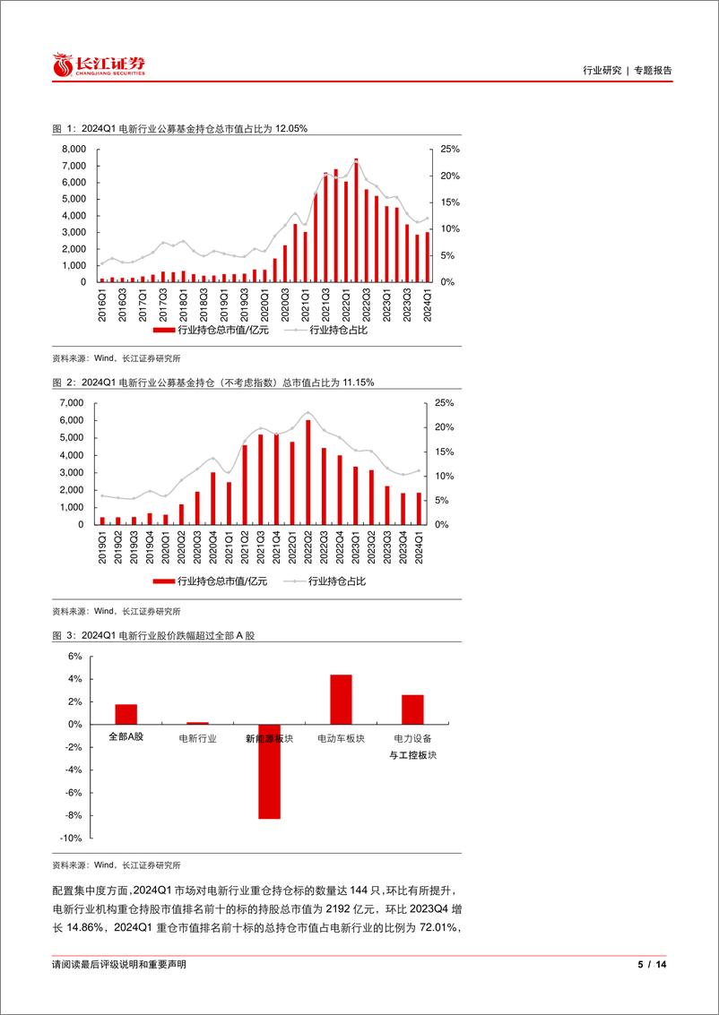 《电气设备行业2024年一季度机构持仓点评：板块分化明显，宁德、电网板块受青睐-240520-长江证券-14页‘》 - 第5页预览图