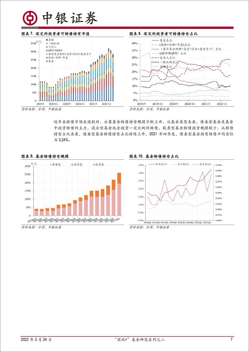 《“固收+”基金研究系列之二：可转债基金研究-20220324-中银国际-23页》 - 第8页预览图