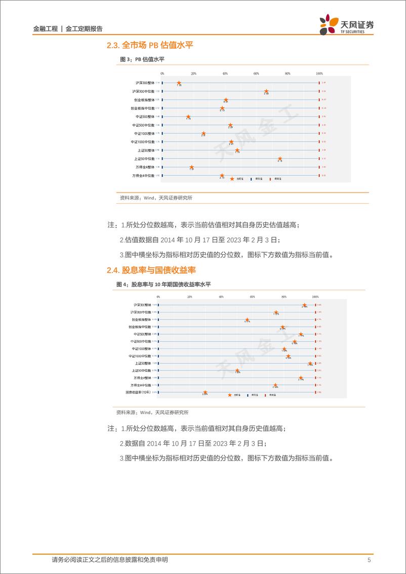 《估值与基金重仓股配置监控：哪些行业进入高估区域？-20230203-天风证券-15页》 - 第6页预览图