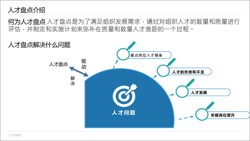 《人才盘点操作方案》 - 第4页预览图