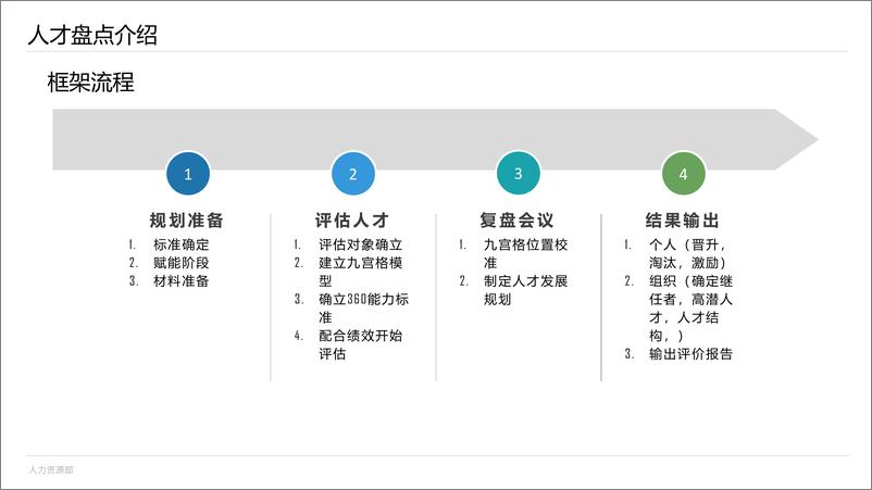 《人才盘点操作方案》 - 第5页预览图