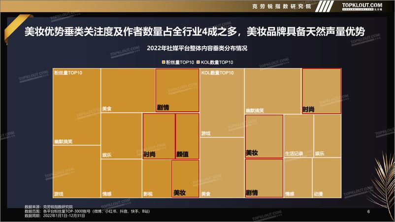 《2022年社媒平台美妆品牌声量营销研究报告-克劳锐-202301-50页》 - 第7页预览图