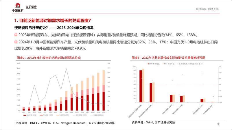 《有色金属行业：继能源转型后，下一个刺激铜消费增长的因素是什么？-241112-五矿证券-26页》 - 第4页预览图