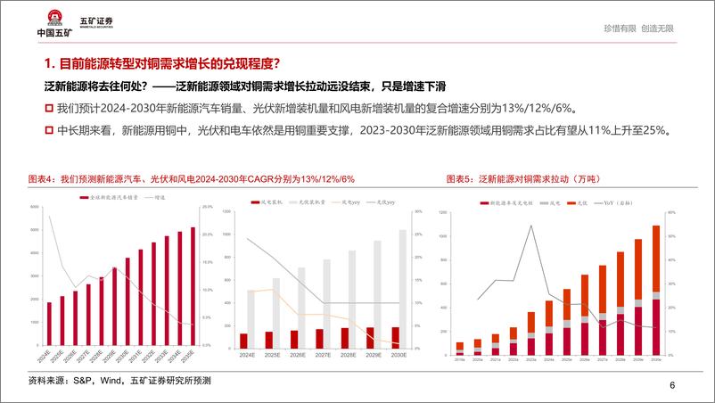 《有色金属行业：继能源转型后，下一个刺激铜消费增长的因素是什么？-241112-五矿证券-26页》 - 第5页预览图