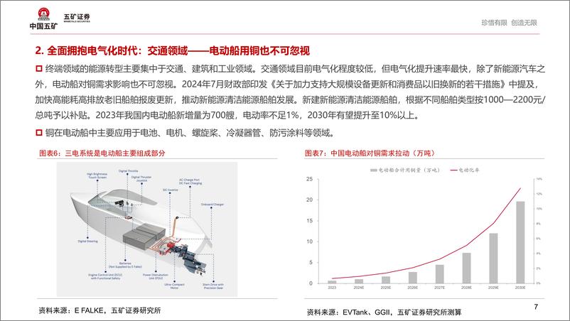 《有色金属行业：继能源转型后，下一个刺激铜消费增长的因素是什么？-241112-五矿证券-26页》 - 第6页预览图