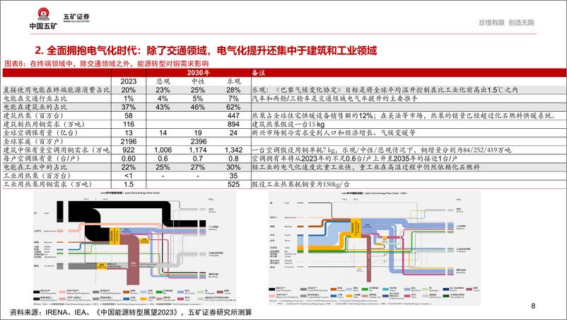 《有色金属行业：继能源转型后，下一个刺激铜消费增长的因素是什么？-241112-五矿证券-26页》 - 第7页预览图