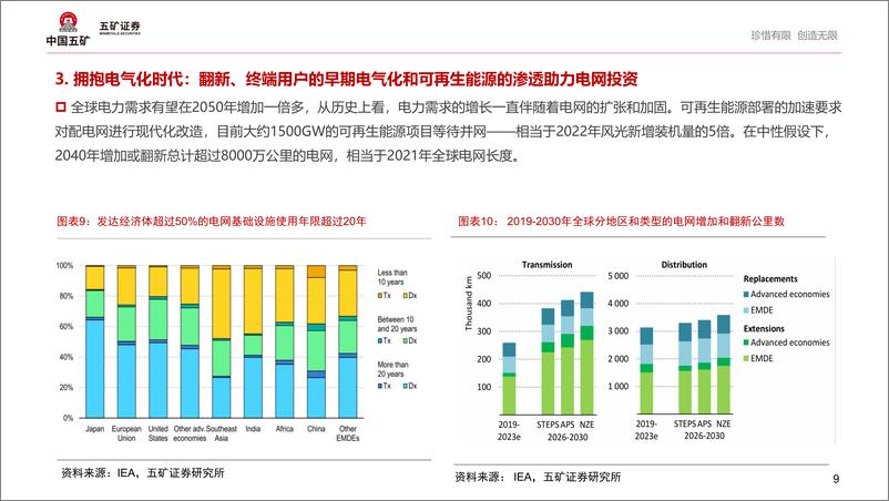 《有色金属行业：继能源转型后，下一个刺激铜消费增长的因素是什么？-241112-五矿证券-26页》 - 第8页预览图