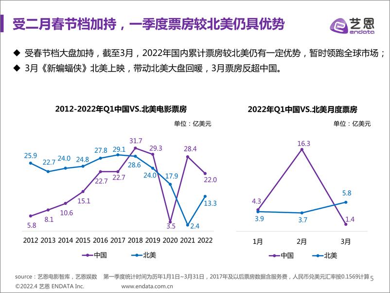 《2022年第一季度中国电影市场报告-艺恩-2022-37页》 - 第6页预览图