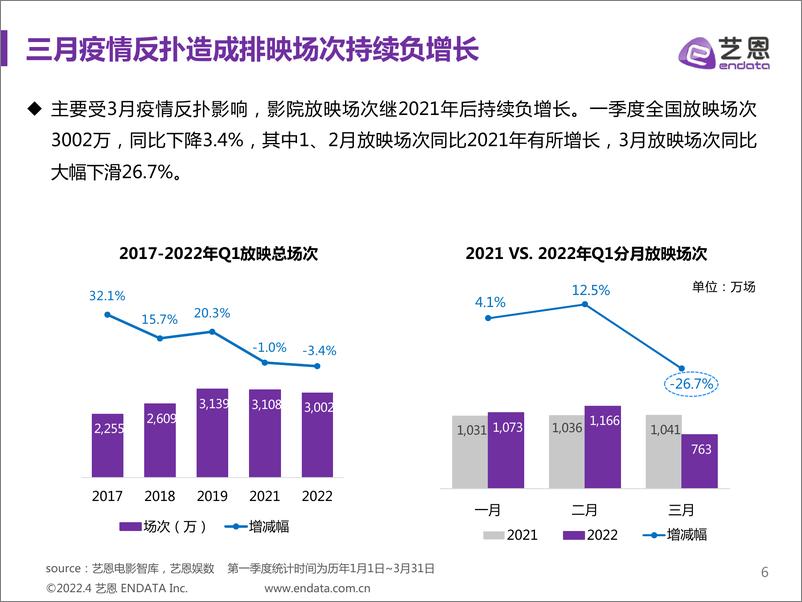 《2022年第一季度中国电影市场报告-艺恩-2022-37页》 - 第7页预览图