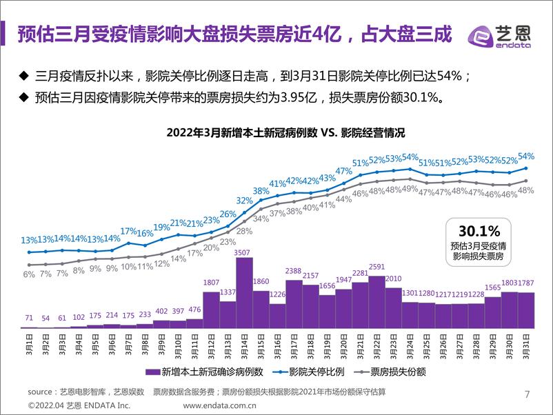 《2022年第一季度中国电影市场报告-艺恩-2022-37页》 - 第8页预览图