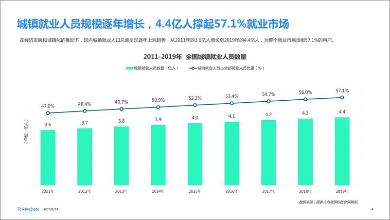 《在线招聘行业研究报告-TalkingData-202004》 - 第4页预览图