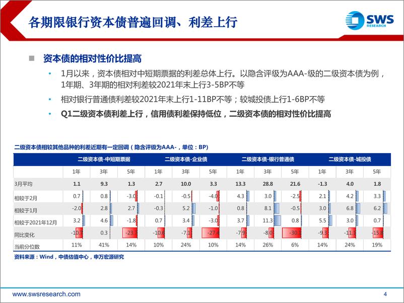 《2022年金融债春季投资策略：资本债交易拥挤后的回调持续性-20220324-申万宏源-17页》 - 第5页预览图