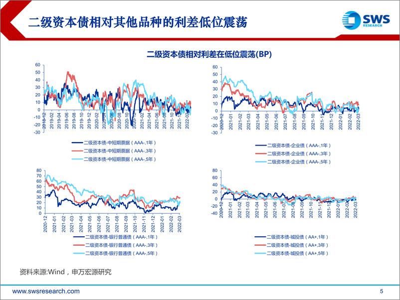 《2022年金融债春季投资策略：资本债交易拥挤后的回调持续性-20220324-申万宏源-17页》 - 第6页预览图