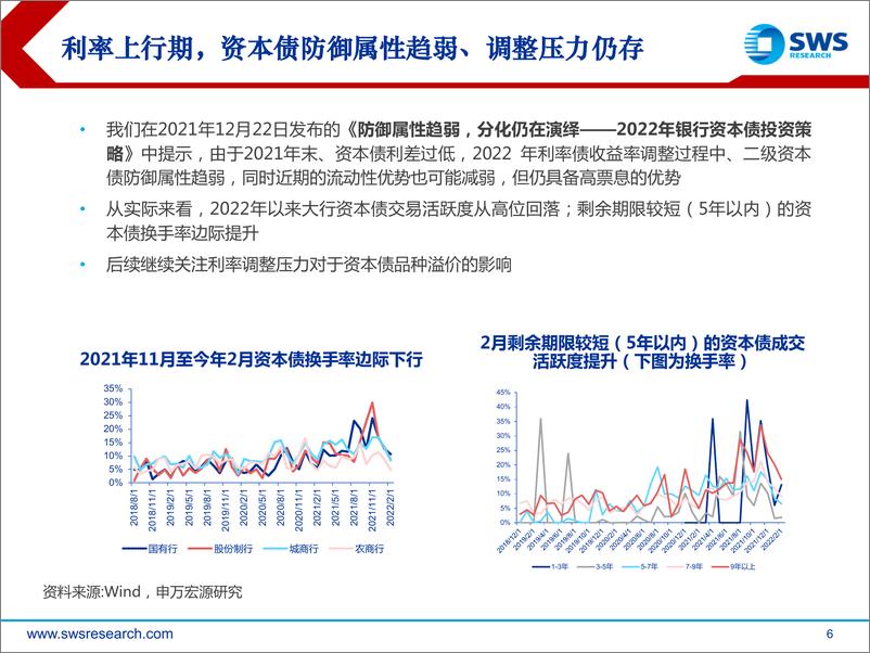 《2022年金融债春季投资策略：资本债交易拥挤后的回调持续性-20220324-申万宏源-17页》 - 第7页预览图