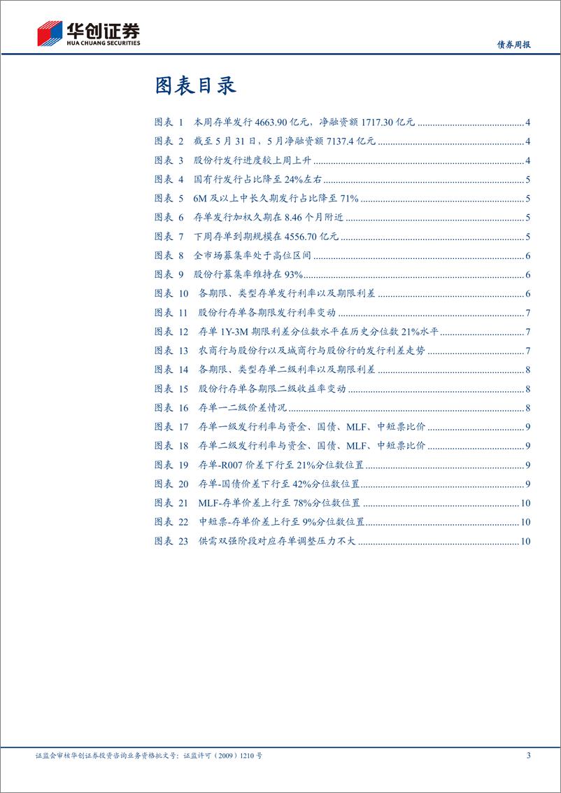 《【债券】存单(0527-0602)：供需双强，定价或延续震荡-240602-华创证券-13页》 - 第3页预览图