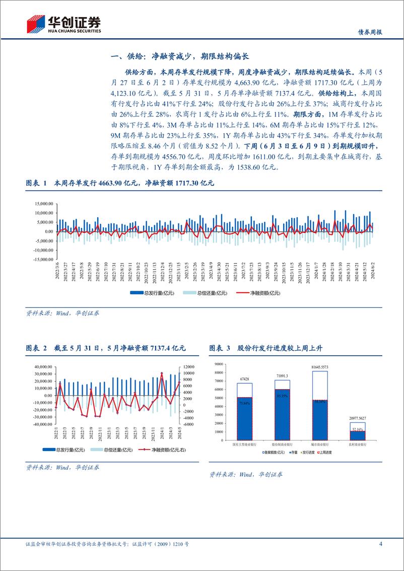 《【债券】存单(0527-0602)：供需双强，定价或延续震荡-240602-华创证券-13页》 - 第4页预览图