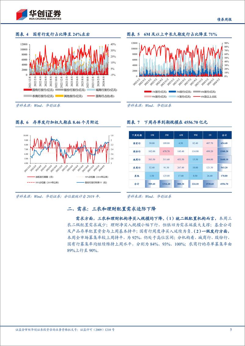 《【债券】存单(0527-0602)：供需双强，定价或延续震荡-240602-华创证券-13页》 - 第5页预览图