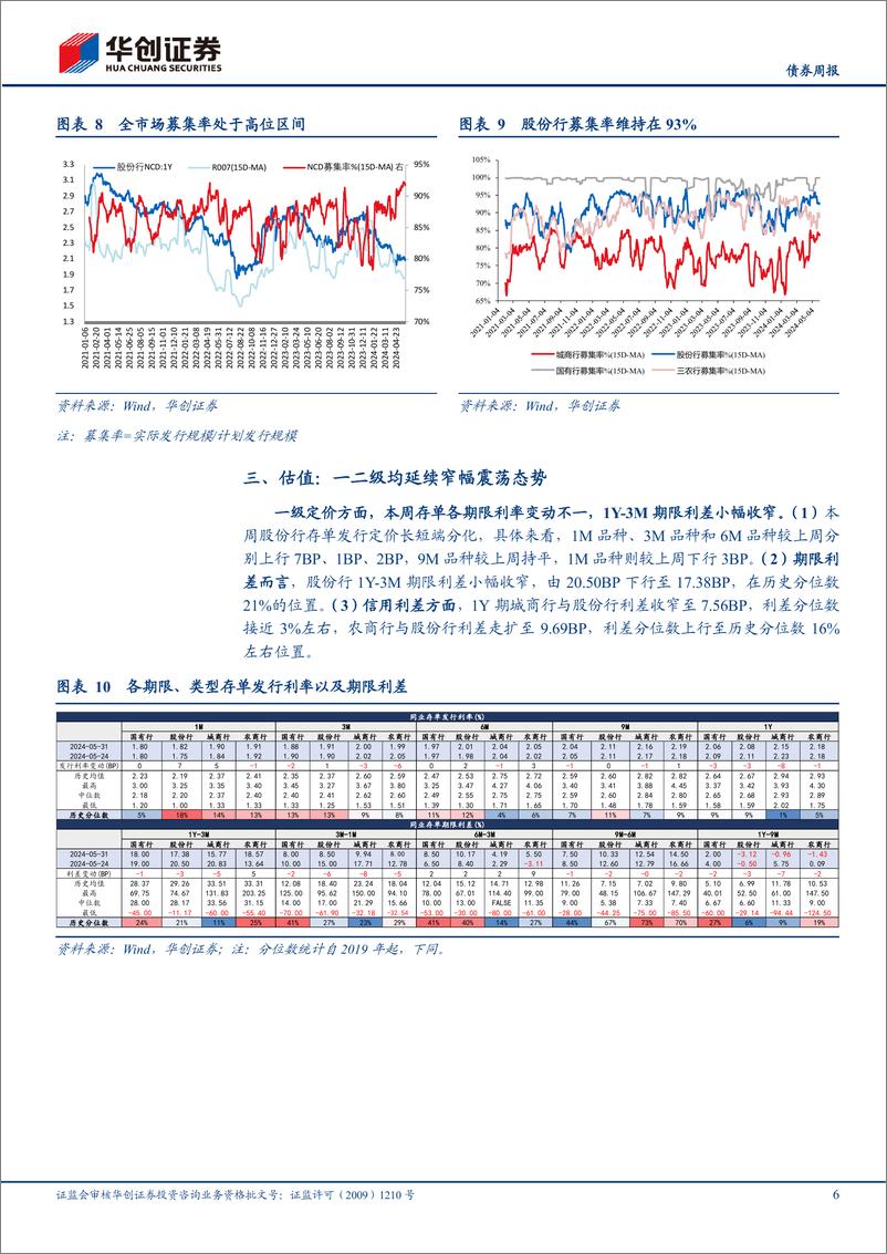 《【债券】存单(0527-0602)：供需双强，定价或延续震荡-240602-华创证券-13页》 - 第6页预览图