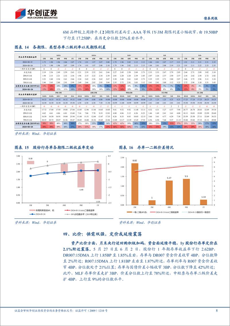 《【债券】存单(0527-0602)：供需双强，定价或延续震荡-240602-华创证券-13页》 - 第8页预览图