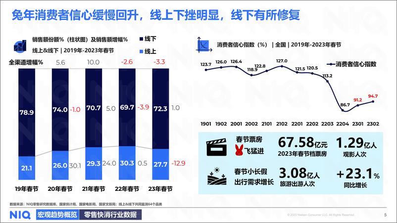 《2023年春节全国现代渠道报告暨2024年春节展望》 - 第5页预览图