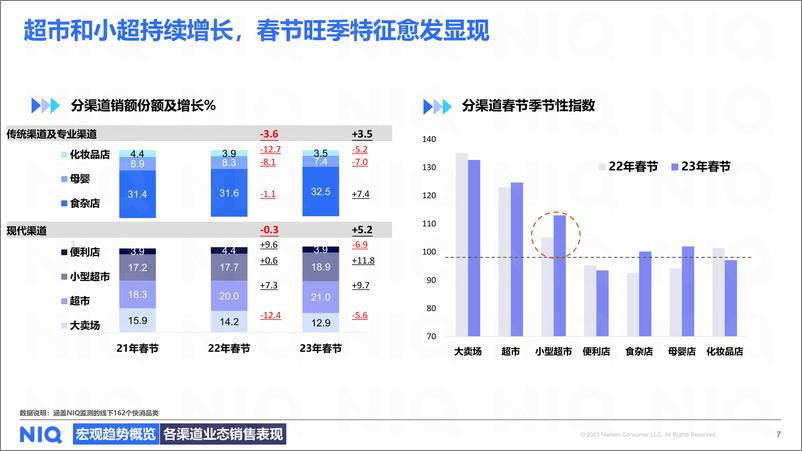 《2023年春节全国现代渠道报告暨2024年春节展望》 - 第7页预览图