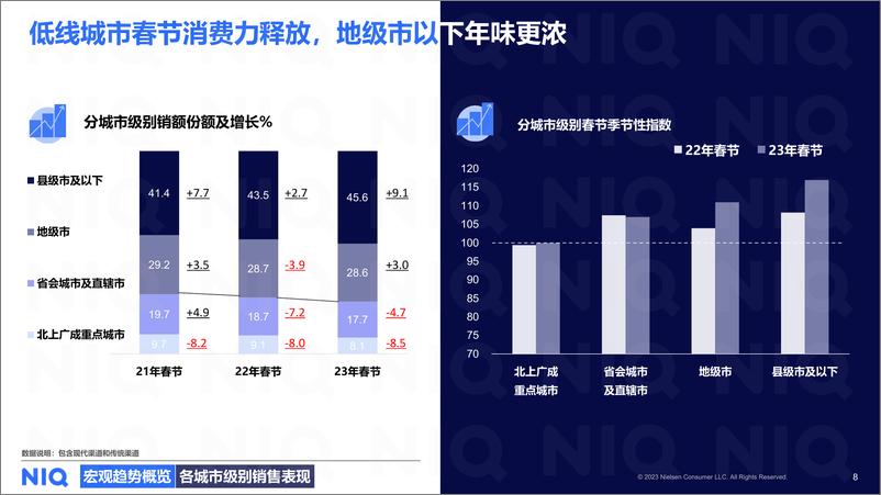 《2023年春节全国现代渠道报告暨2024年春节展望》 - 第8页预览图