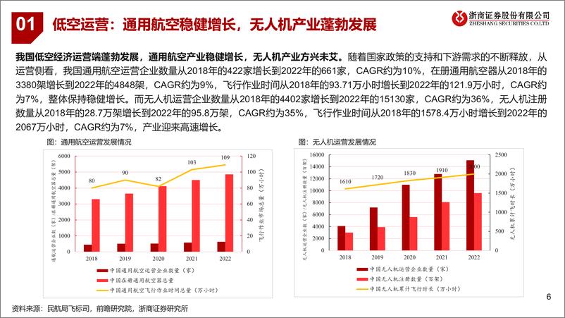 《机械设备行业低空经济系列深度报告之五-低空运营：场景逐步打开，有望千亿市场-240428-浙商证券-36页》 - 第7页预览图