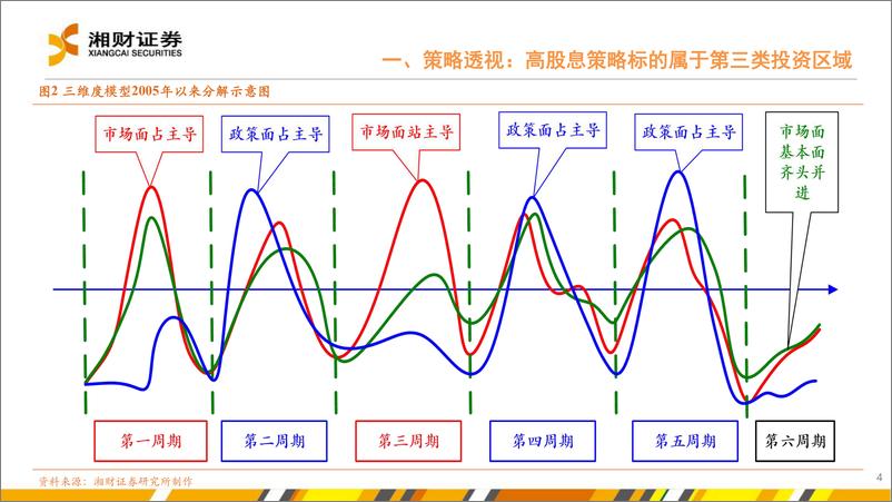 《高股息策略下半年将步入防守与撤退阶段-240620-湘财证券-14页》 - 第4页预览图