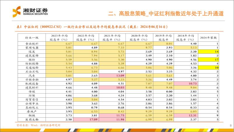 《高股息策略下半年将步入防守与撤退阶段-240620-湘财证券-14页》 - 第8页预览图