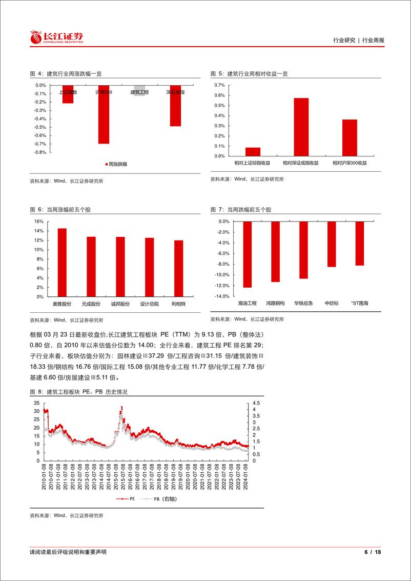 《建筑与工程行业：重视新质生产力背景下的建筑行业投资机会-240325-长江证券-18页》 - 第6页预览图