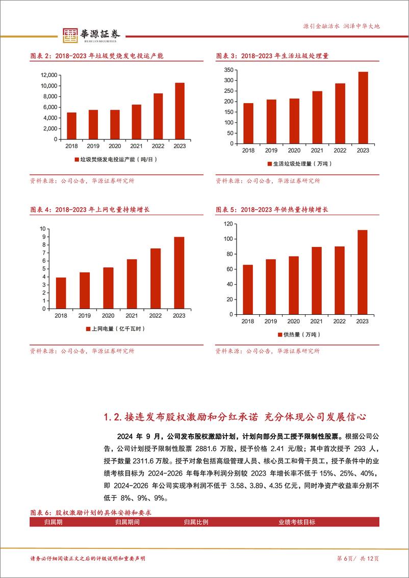 《中科环保(301175)中科院旗下垃圾焚烧发电企业，承诺分红率不低于60%25-241218-华源证券-12页》 - 第6页预览图