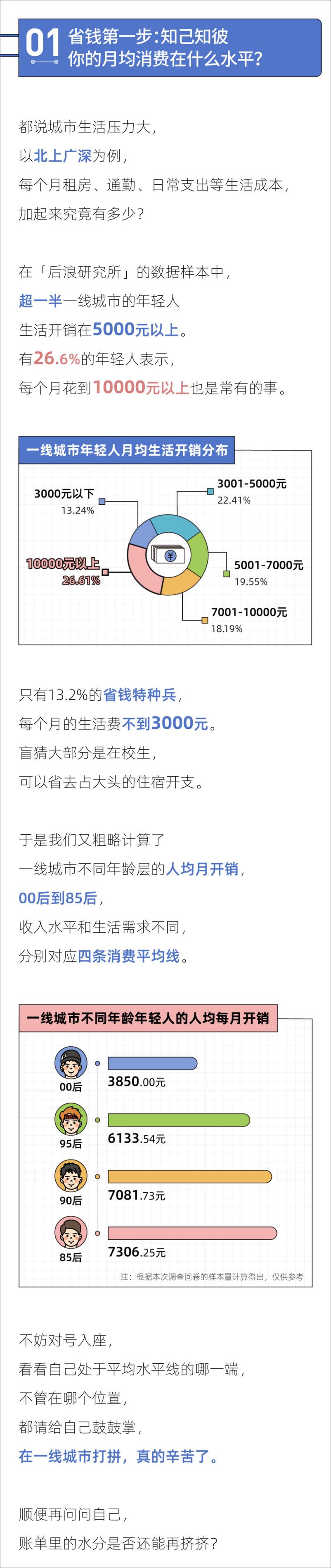 《2023年轻人省钱报告-后浪研究所-12页》 - 第3页预览图