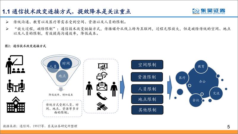 《科技行业“线上+”系列报告之一：产业加速进化，掘金“线上+”办公、教育、医疗等优质个股-20200210-东吴证券-43页》 - 第6页预览图