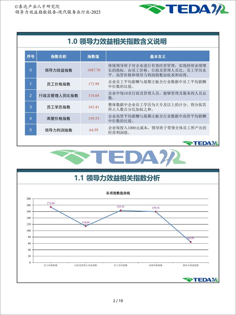 《泰达：2023领导力效益指数报告-现代服务业》 - 第3页预览图