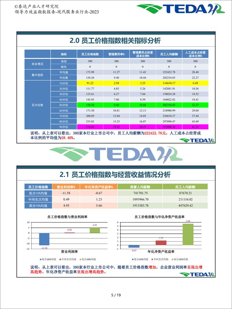 《泰达：2023领导力效益指数报告-现代服务业》 - 第6页预览图