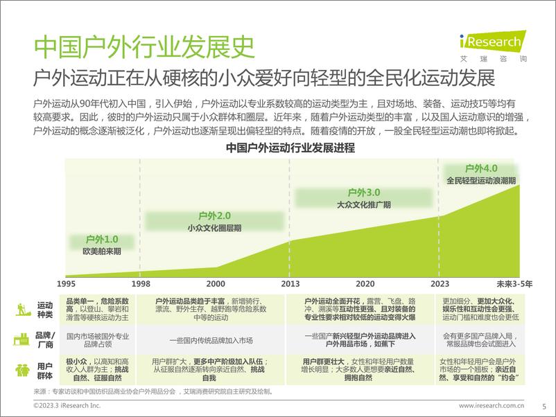 《2023-艾瑞咨询：轻量化户外行业白皮书》 - 第5页预览图