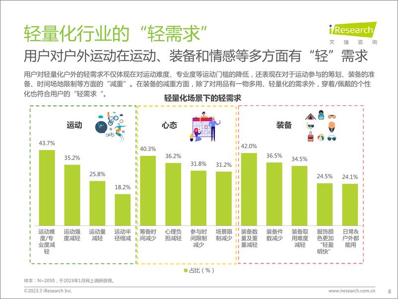 《2023-艾瑞咨询：轻量化户外行业白皮书》 - 第8页预览图