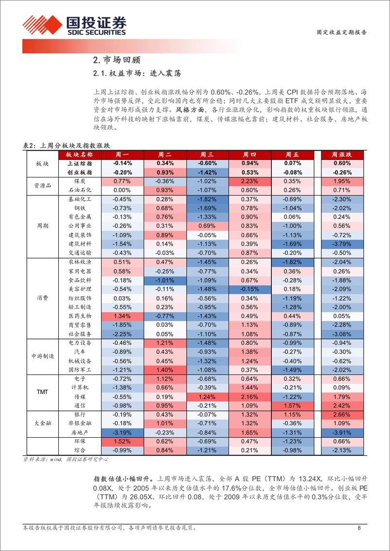 《固定收益定期报告：极端信用事件落地，估值有望企稳-240819-国投证券-14页》 - 第8页预览图