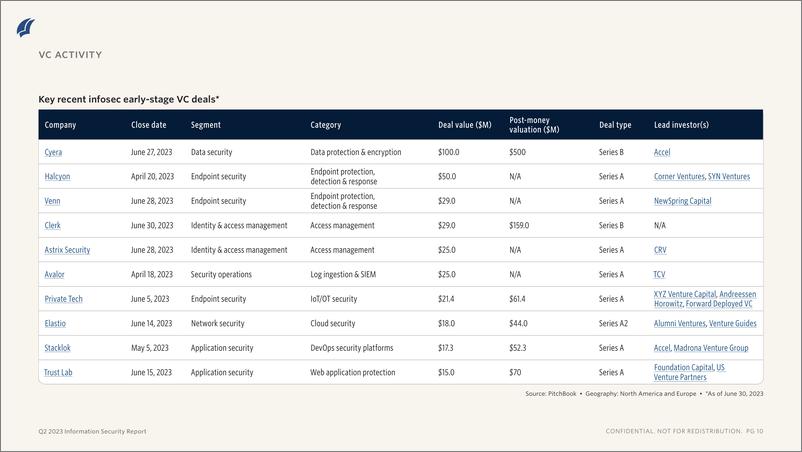 《PitchBook-2023年二季度信息安全报告（英）-2023-11页》 - 第8页预览图