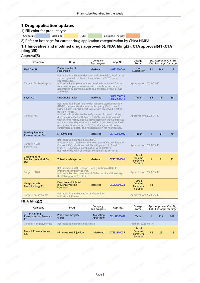 《Newsletter0522e--Bydrug医药资源云-35页》 - 第6页预览图