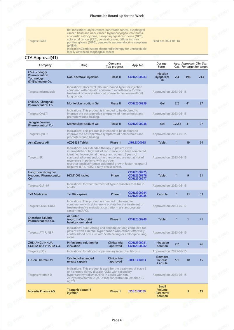 《Newsletter0522e--Bydrug医药资源云-35页》 - 第7页预览图